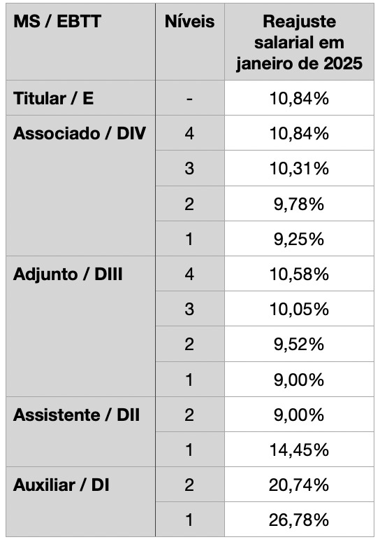 Leia mais sobre o artigo Docentes terão reajuste salarial no início do ano