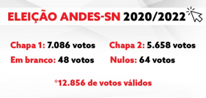Read more about the article Chapa 1 – UNIDADE PARA LUTAR vence as eleições do ANDES-SN